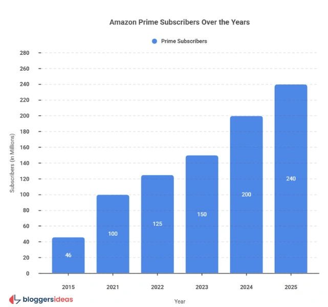 Amazon Prime Statistics
