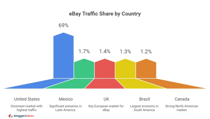 eBay Traffic & Global Reach