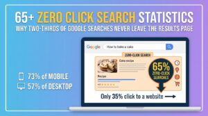 65+ Zero Click Search Statistics 2026: Why Two-Thirds of Google Searches Never Leave the Results Page