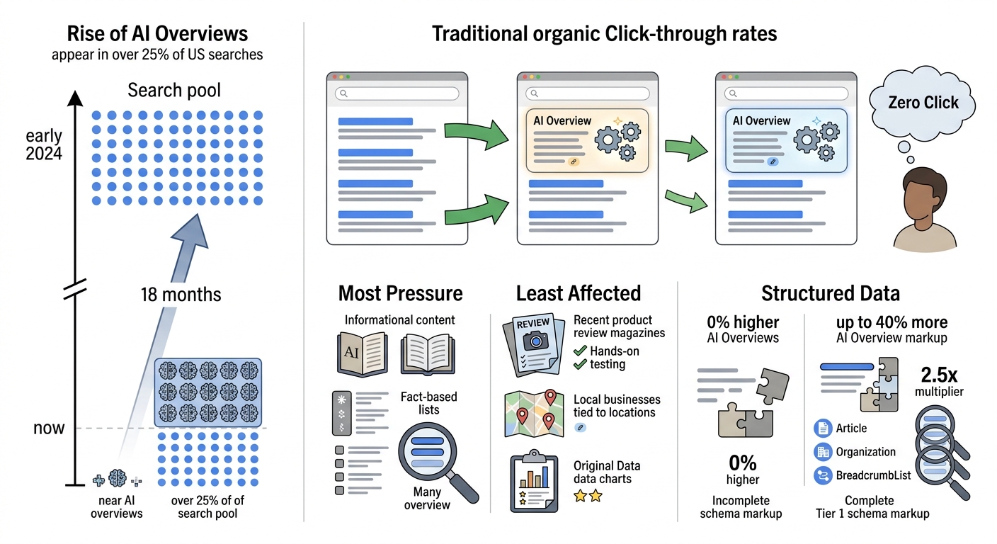 AI Search Is Changing Organic Traffic