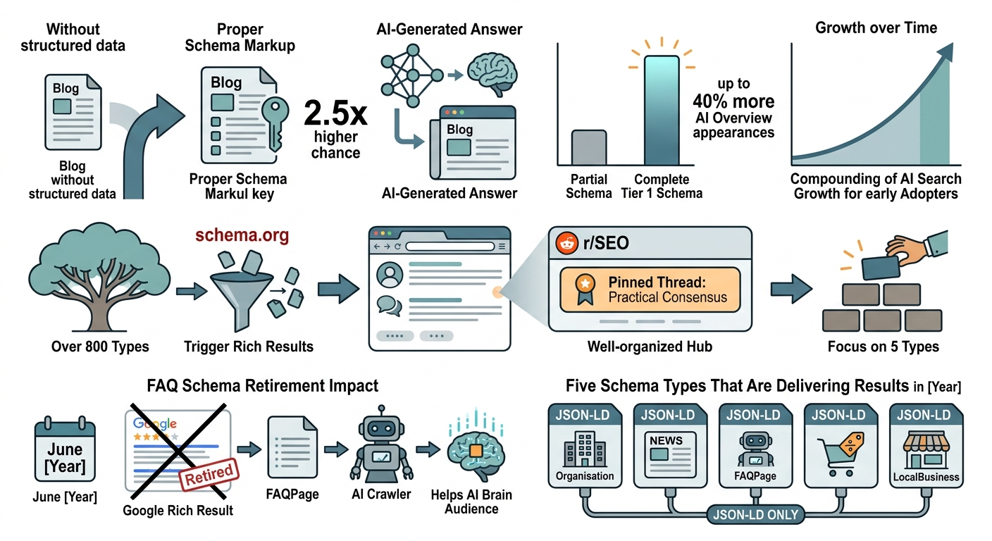How Structured Data Is Affecting Rankings and AI Visibility