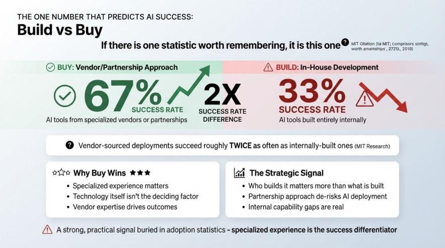 The One Number That Actually Predicts Success: Build vs. Buy