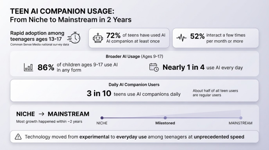 How Many Teens Are Actually Using These Apps
