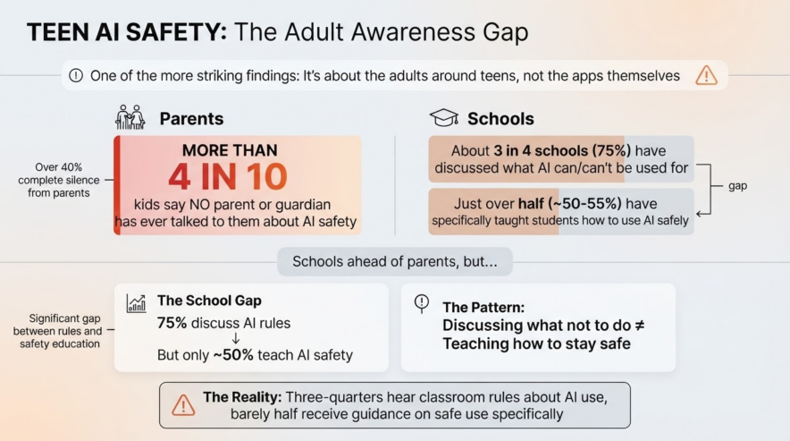 Parent and School Awareness Gaps