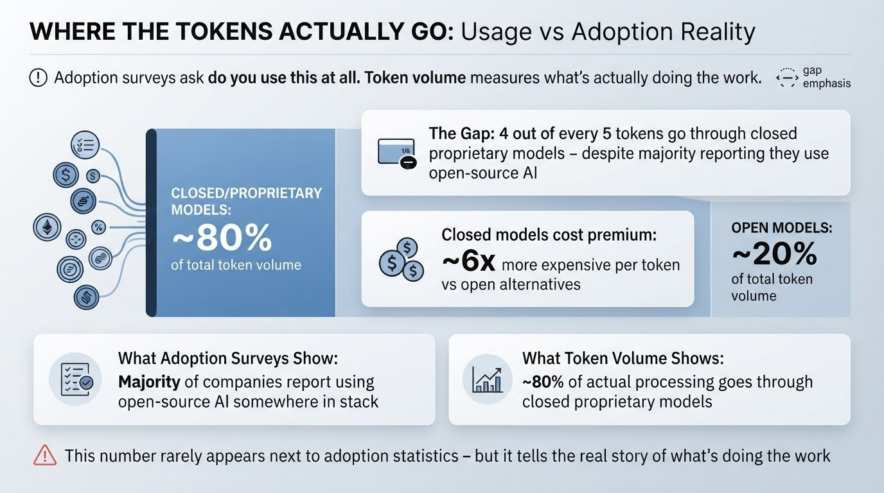 The Number That Tells a Different Story: Where the Tokens Actually Go