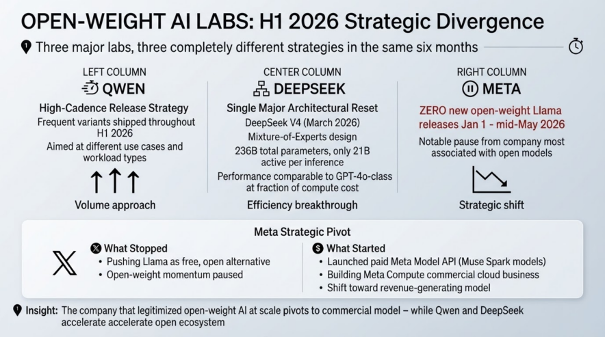 What Happened Among the Major Open-Weight Labs in the First Half of 2026