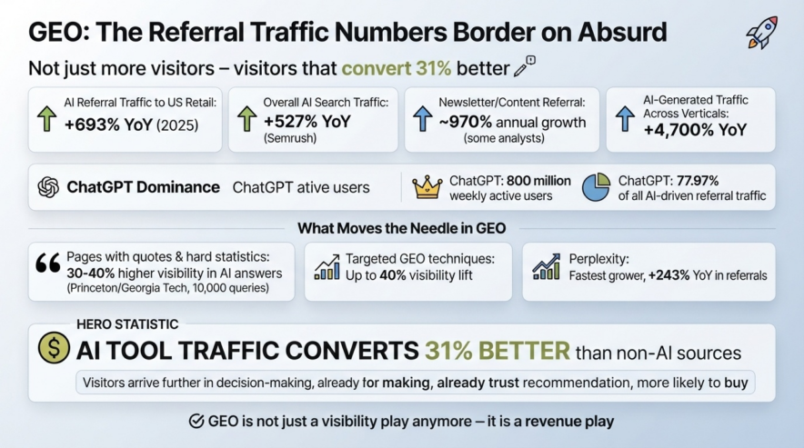 The Referral Traffic Numbers Border on Absurd