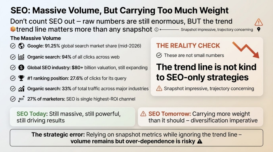 SEO Still Moves Massive Volume, But It's Carrying More Weight Than It Should