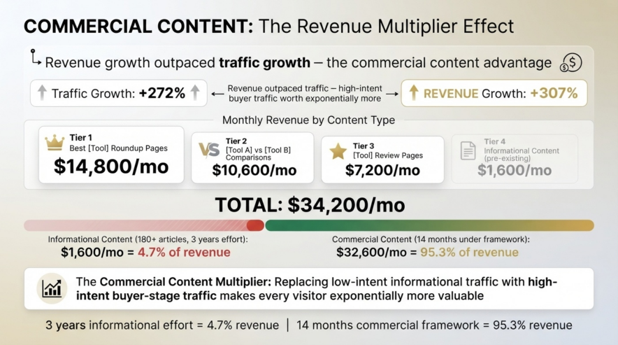 Revenue: The Numbers That Actually Matter