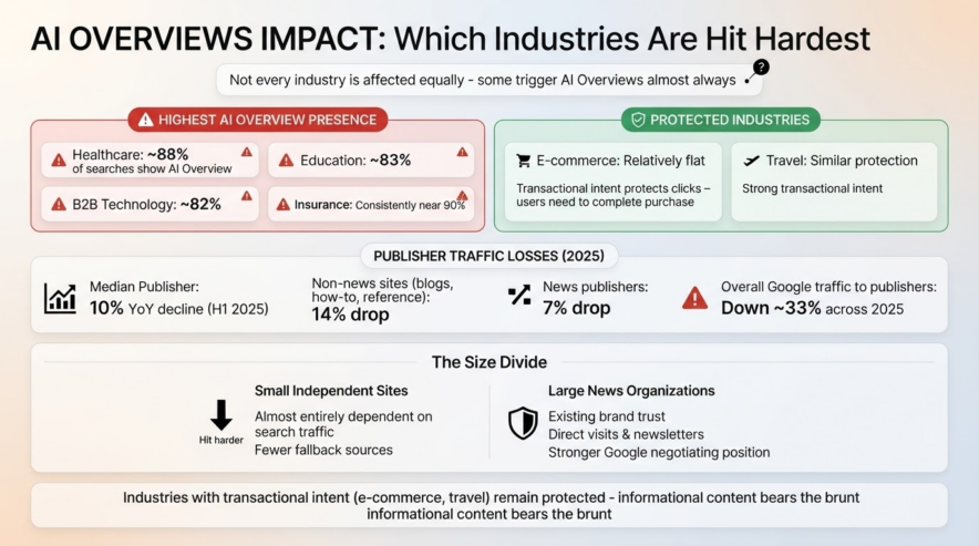 Which Industries Are Hit the Hardest