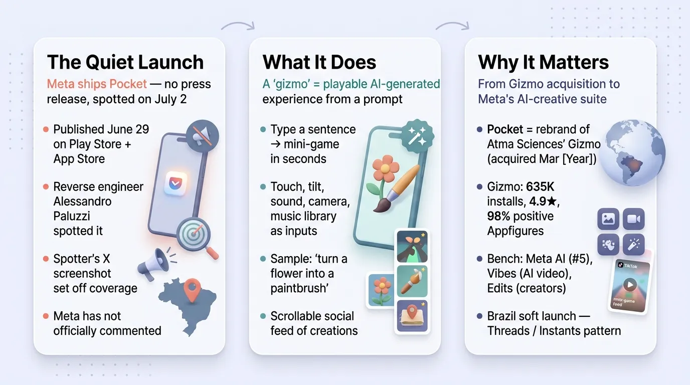 Meta Quietly Launches "Pocket" — The AI App That Lets Anyone Vibe-Code Their Own Games in Seconds