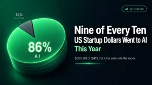 Nine of Every Ten US Startup Dollars Went to AI This Year